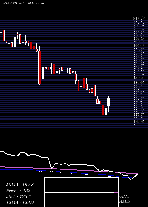  weekly chart DhunseriTea