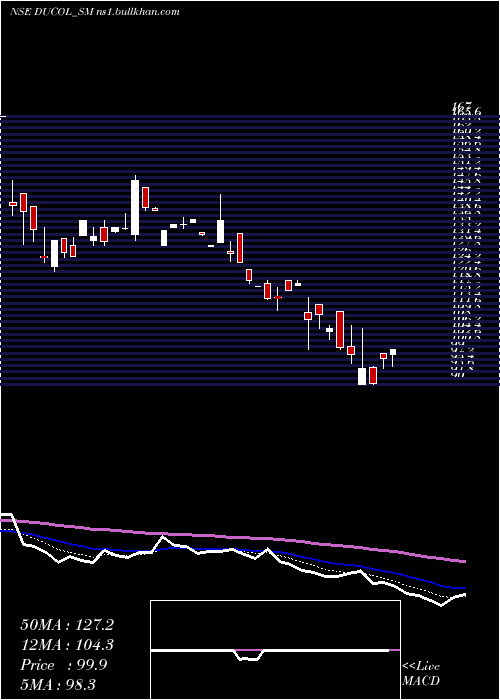  Daily chart DucolOrgs