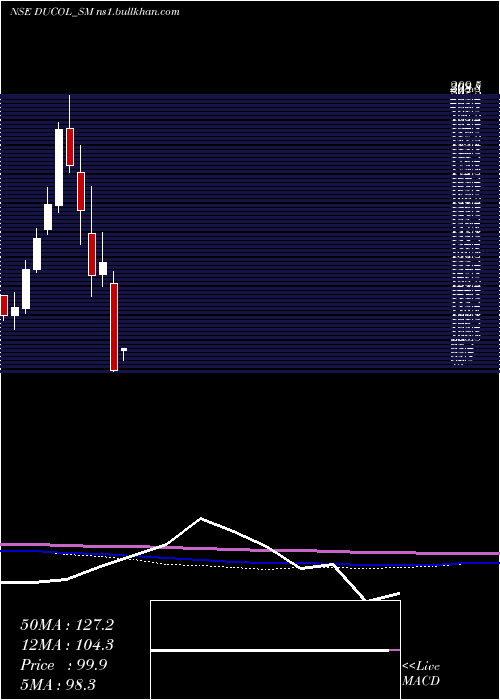  monthly chart DucolOrgs