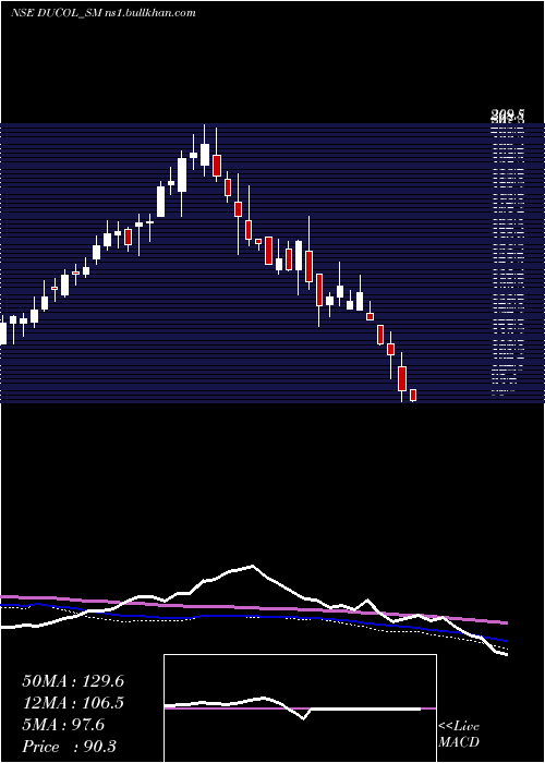  weekly chart DucolOrgs