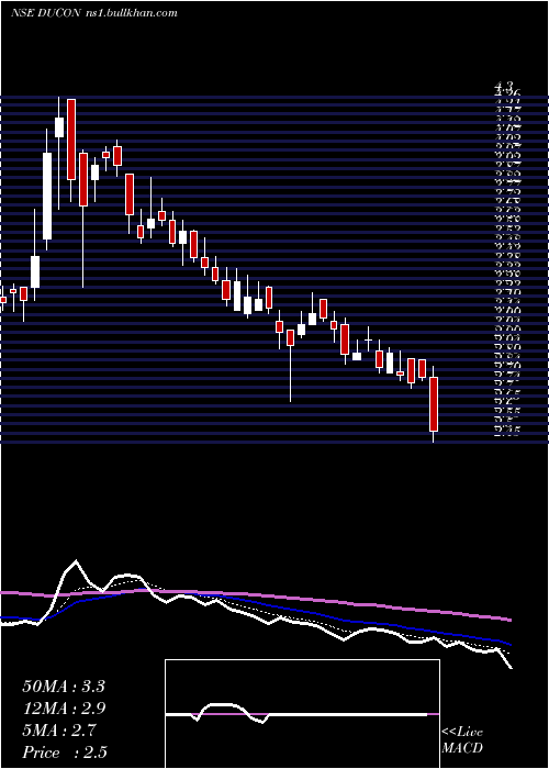  Daily chart DuconInfratechnologies