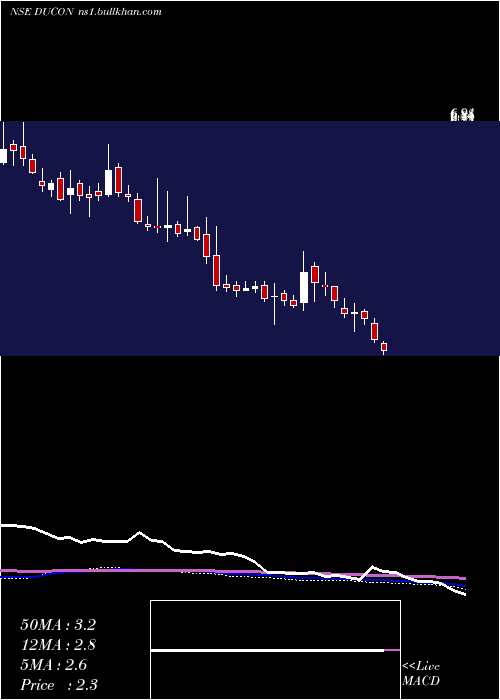  weekly chart DuconInfratechnologies