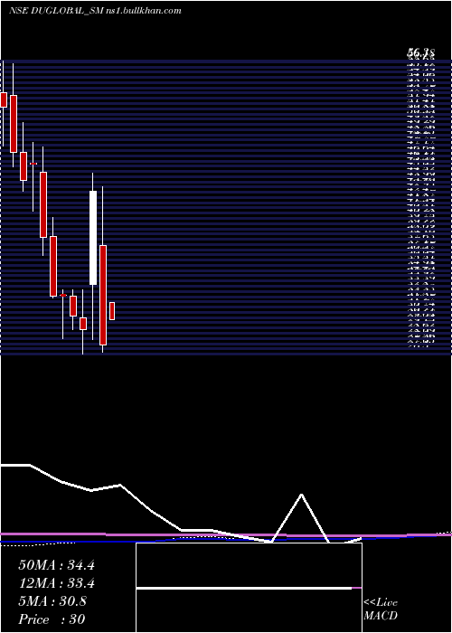  monthly chart DudigitalGlobal