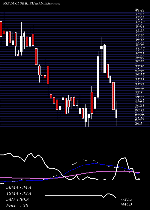  weekly chart DudigitalGlobal