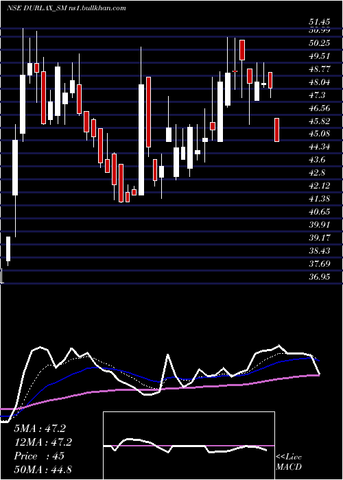  Daily chart DurlaxTop
