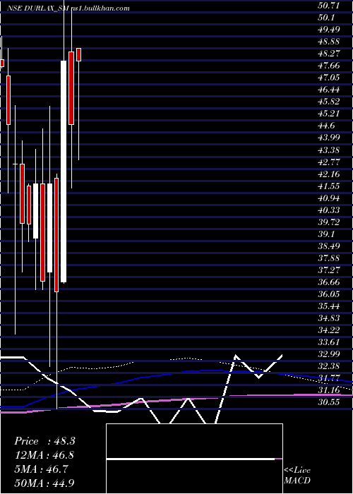  monthly chart DurlaxTop