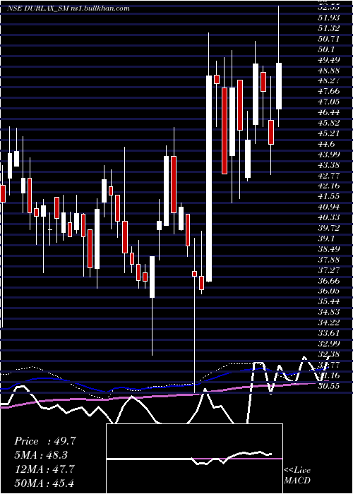  weekly chart DurlaxTop