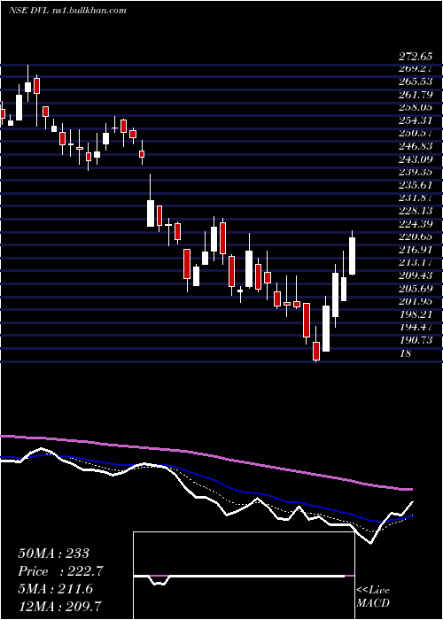 Daily chart DhunseriVentures