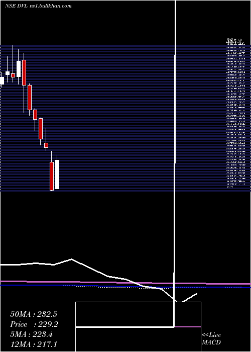  monthly chart DhunseriVentures