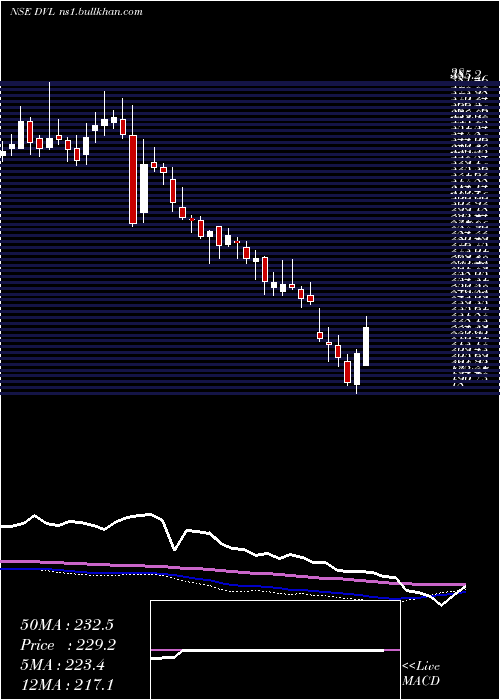  weekly chart DhunseriVentures