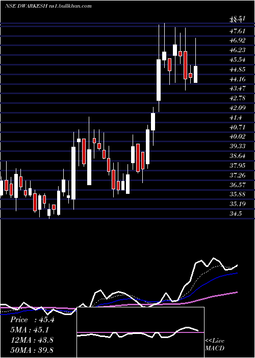  Daily chart DwarikeshSugar