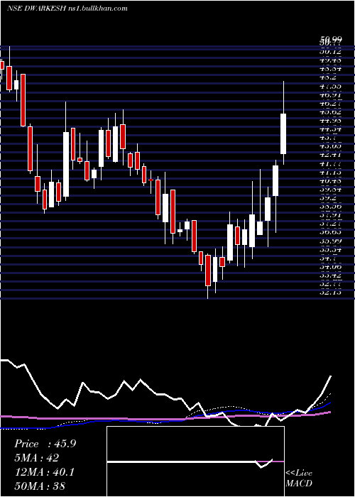  weekly chart DwarikeshSugar