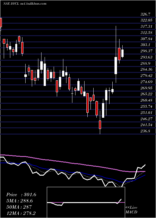 Daily chart DynamicCables