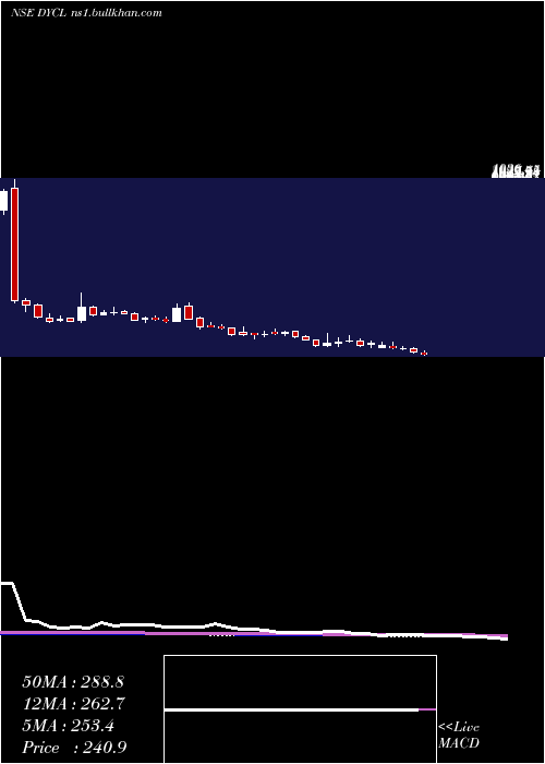  weekly chart DynamicCables