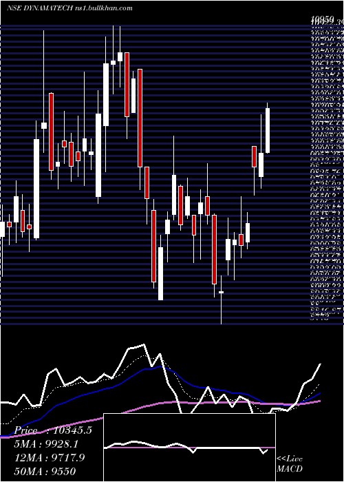  Daily chart DynamaticTechnologies