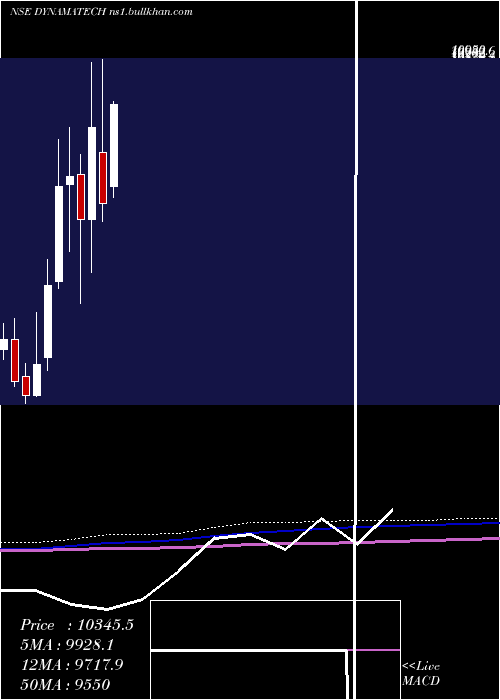  monthly chart DynamaticTechnologies