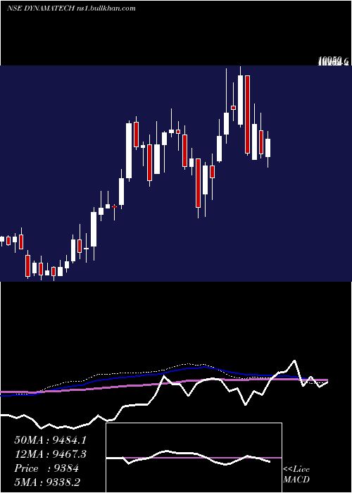  weekly chart DynamaticTechnologies