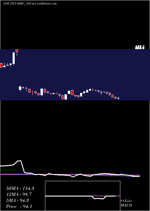  weekly chart DynamicSrvcs