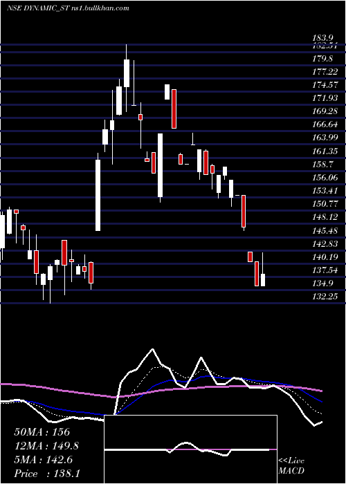  Daily chart DynamicSrvcs
