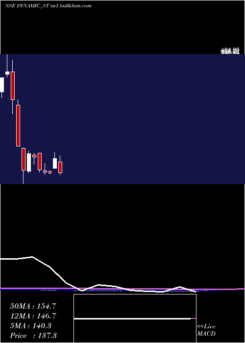  monthly chart DynamicSrvcs