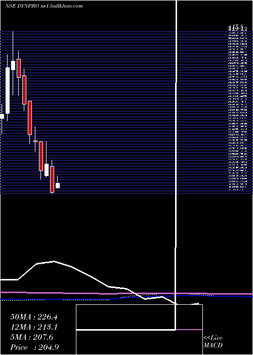  monthly chart DynemicProducts