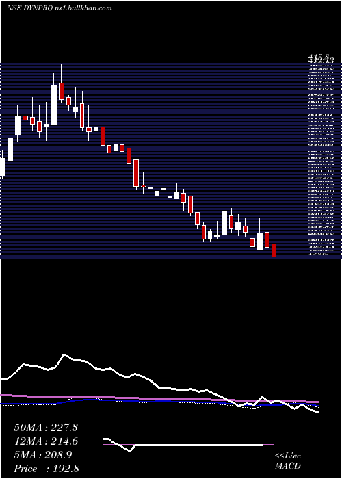  weekly chart DynemicProducts