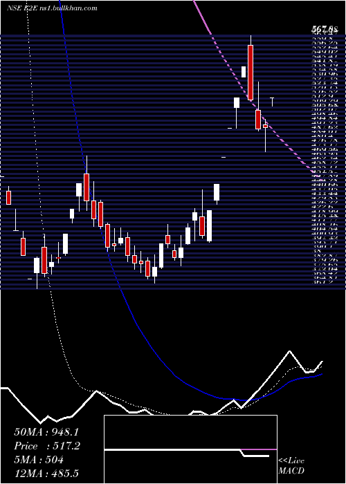  Daily chart E2eNetworks
