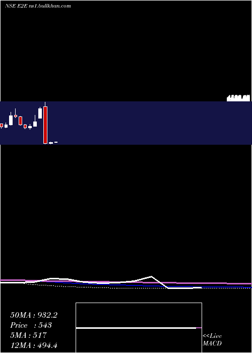  monthly chart E2eNetworks