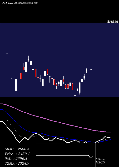  Daily chart E2eNetworks
