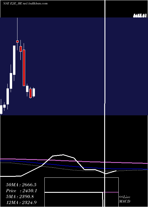  monthly chart E2eNetworks