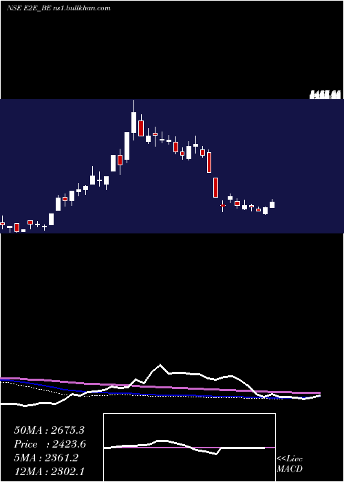  weekly chart E2eNetworks