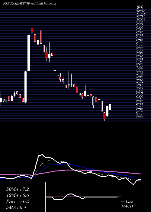  Daily chart EasyTrip