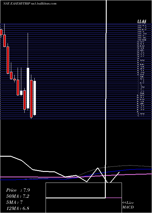  monthly chart EasyTrip