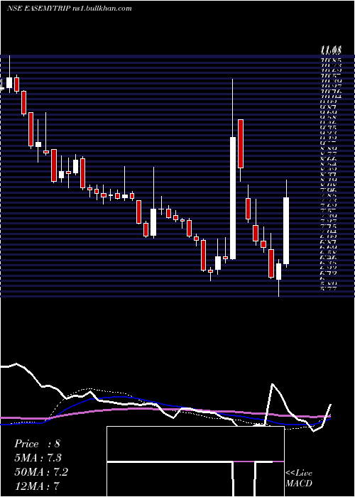  weekly chart EasyTrip