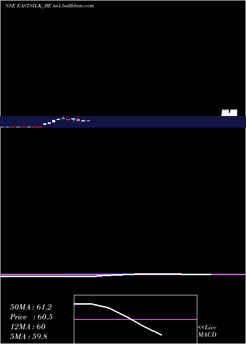  monthly chart EasternSilk