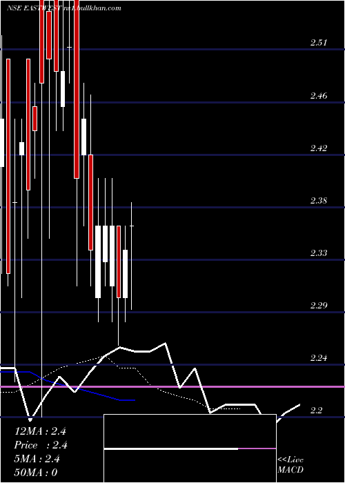  Daily chart EastWest