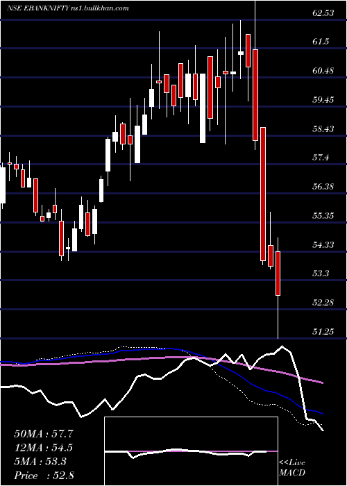  weekly chart EdelamcEbanknifty