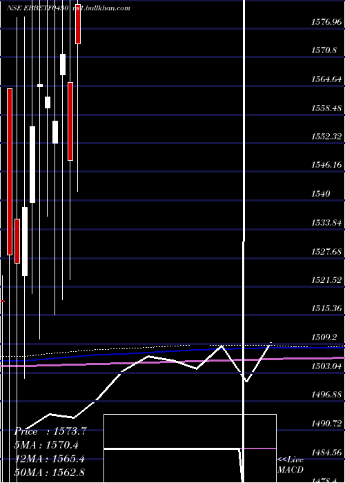  monthly chart EdelamcEbbetf0430