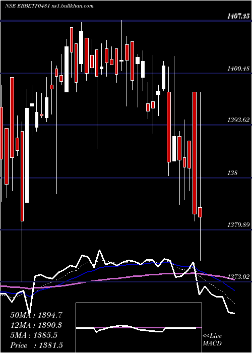  Daily chart EdelamcEbbetf0431