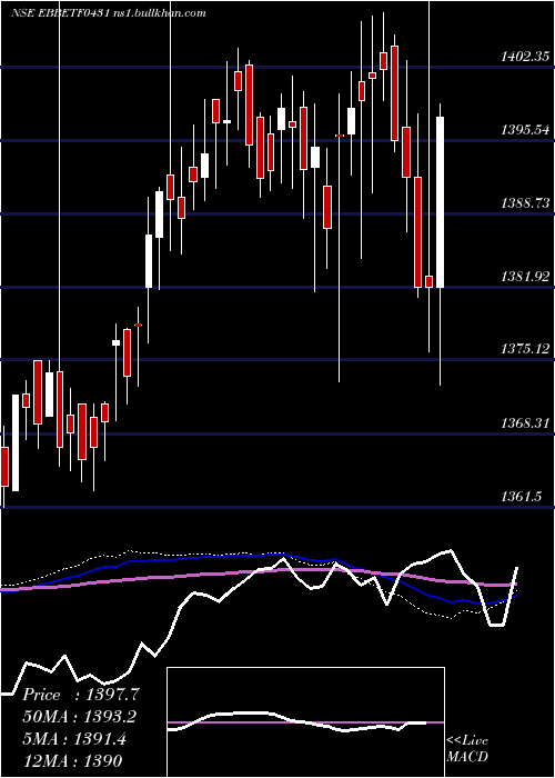  weekly chart EdelamcEbbetf0431