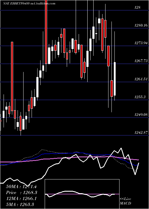  weekly chart EdelamcEbbetf0433