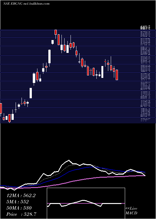  Daily chart GngElectronics