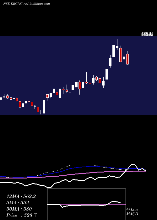  weekly chart GngElectronics