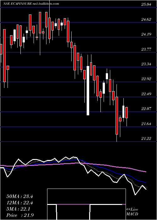  Daily chart EdelamcEcapinsure