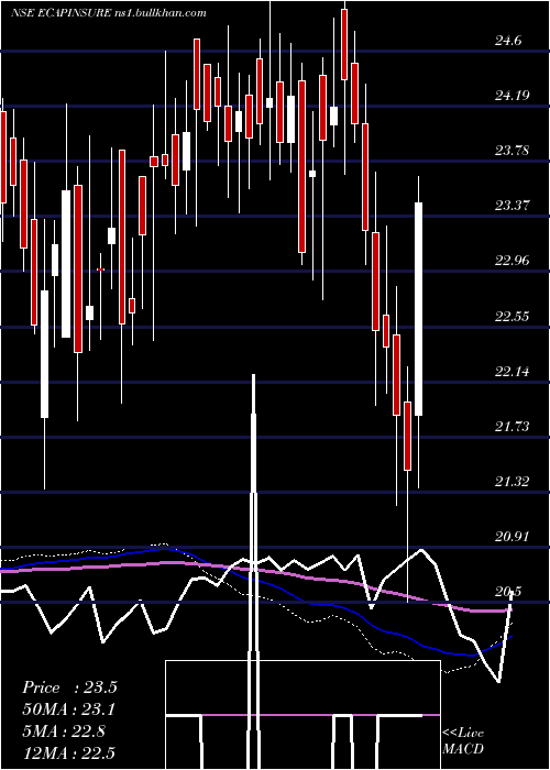  weekly chart EdelamcEcapinsure