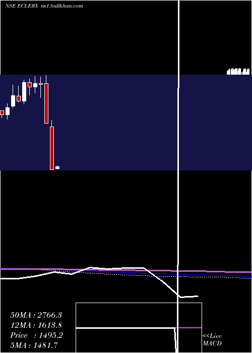  monthly chart EclerxServices