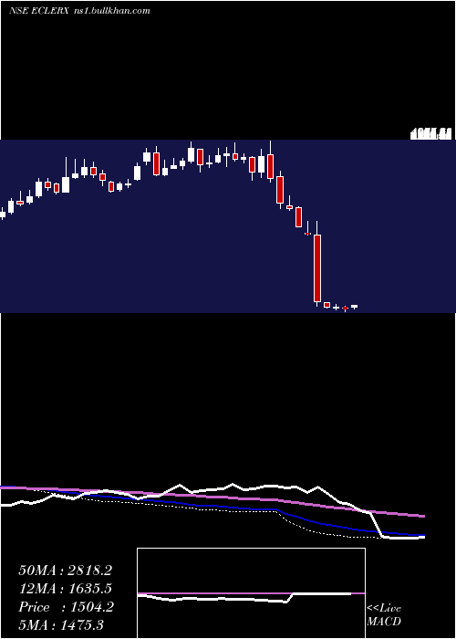  weekly chart EclerxServices