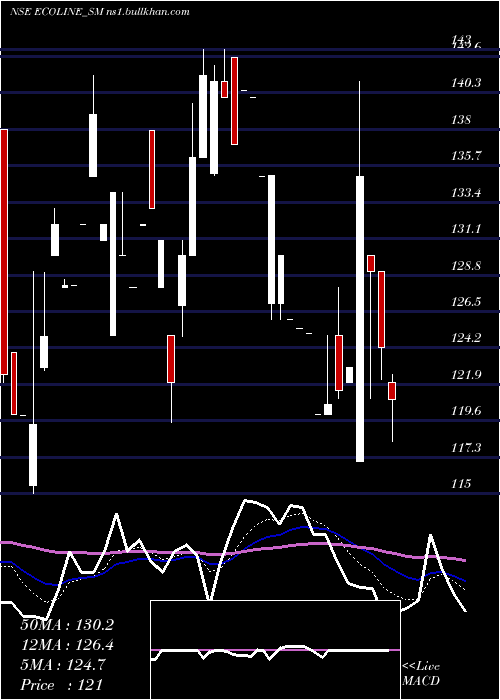  Daily chart EcolineExim