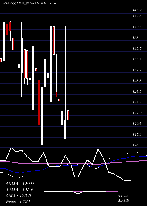  weekly chart EcolineExim