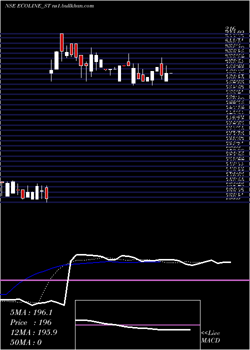  Daily chart EcolineExim